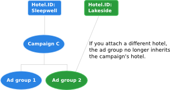If you attach a different hotel, the ad group no longer inherits the campaign's hotel.