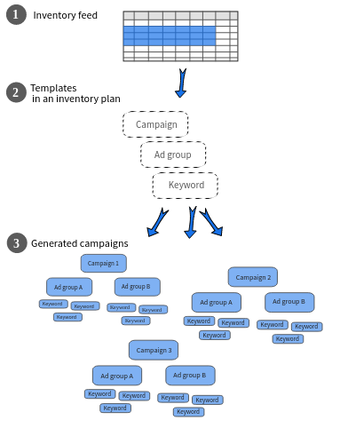 Process of generating campaigns