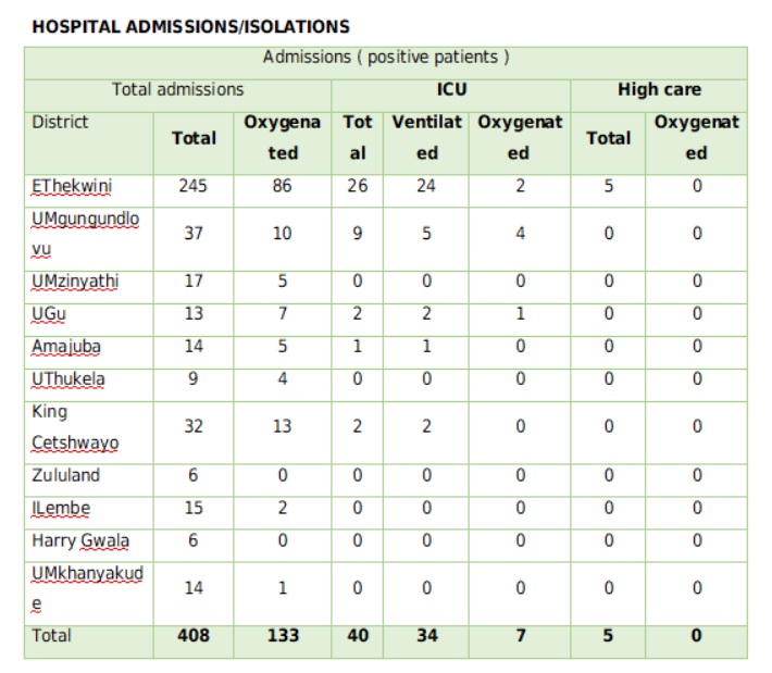The number of hospital admissions in KwaZulu-Natal per district.