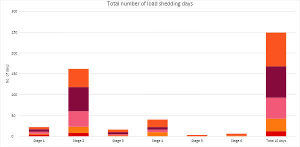 Figure 1: Trend of increasing days of load shedding (Source: Absa RB Sectors).