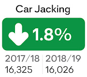 Hijackings in South Africa decreased by 1.8% in 2018/2019.