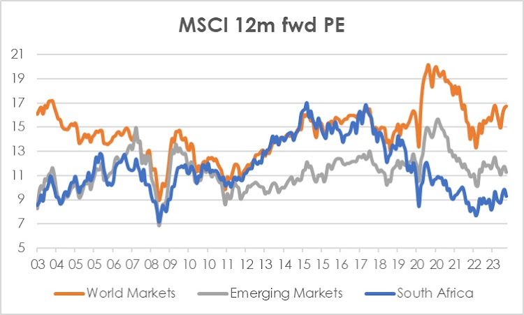 MSCI 12m forward PE. Source: MSCI, Factset