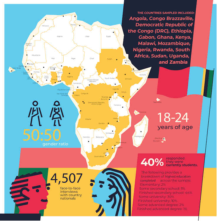 Some of the findings highlighted by the 2022 African Youth Survey.