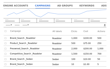 Example of labeled campaigns.