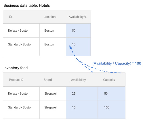 Business data column populated by a column in an inventory feed.