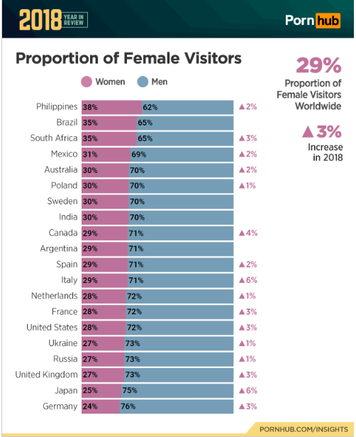 A graph showing the proportion of women visitors to the site.