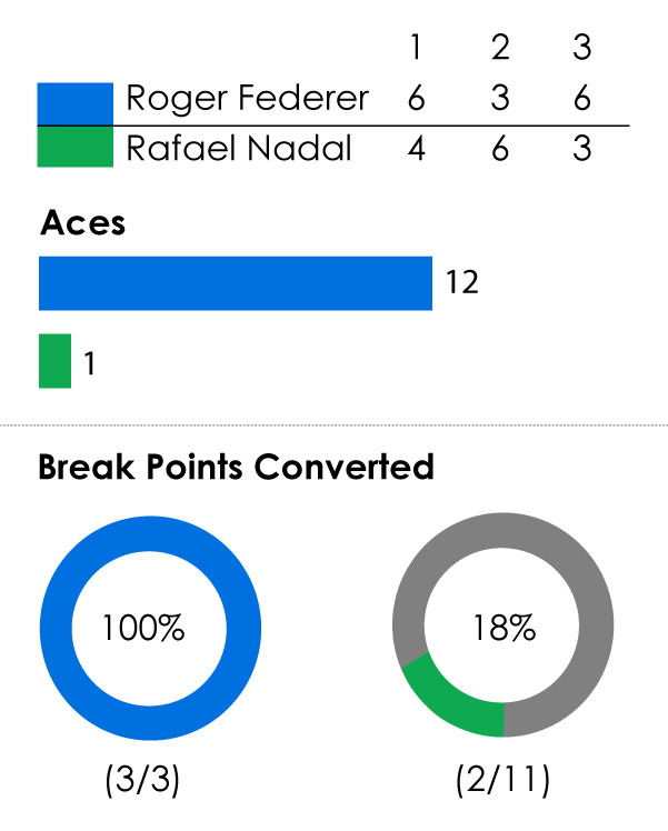 Graphic on Aces and break points