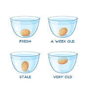 To find out how fresh an egg is, simply drop it in a bowl of cold water.