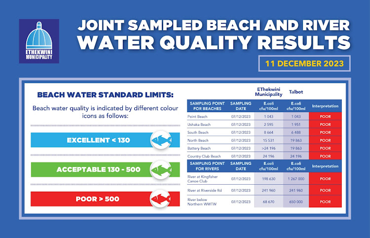 Ethekwini beaches have been closed due to poor E.coli readings. SUPPLIED