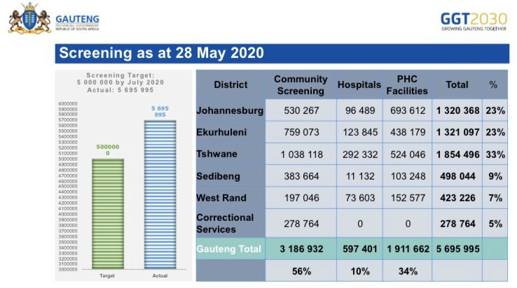 Covid-19 screening in Gauteng as at May 28 2020.