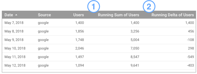 A table chart displays the values Date, Source, Users, Running Sum of Users, and Running Delta of Users. 