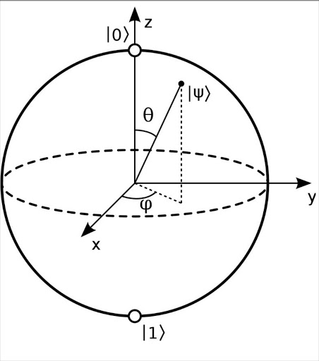 Bloch sphere, a geometrical representation of a two-level quantum system.