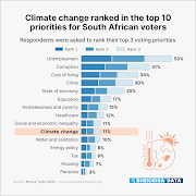  Climate change ranks high as an election issue.