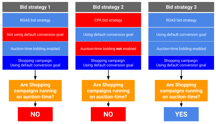 How default conversion goal and shopping campaigns interact with one another.