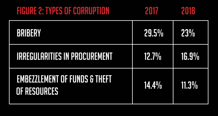 Corruption Watch’s report on corruption on this first half of 2018 found that bribery, procurement irregularities, embezzlement and stolen resources were the most common of corruption.