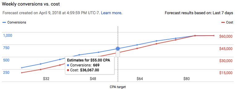 The forecasting graph shows the expected conversions and cost for a target.