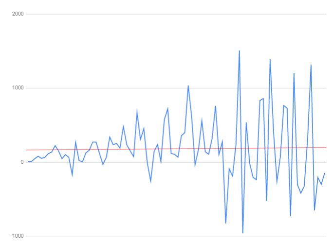 The trend line (red) is almost flat on a graph plotting the daily changes in active Covid-19 cases in the Western Cape since April 14, when the provincial government began daily reporting of the number of recoveries.