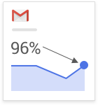 Find active user percentages in the trend graph for each app.