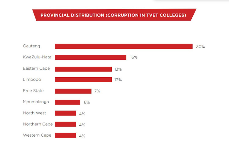 Corruption at TVET colleges in the provinces.