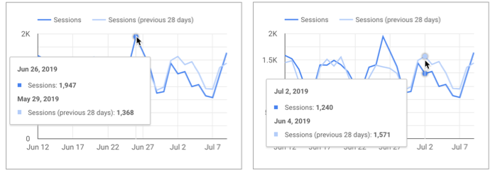 Time series chart tooltip making two data comparisons: the first between June 26 and May 29, and the second between July 2 and June 4.