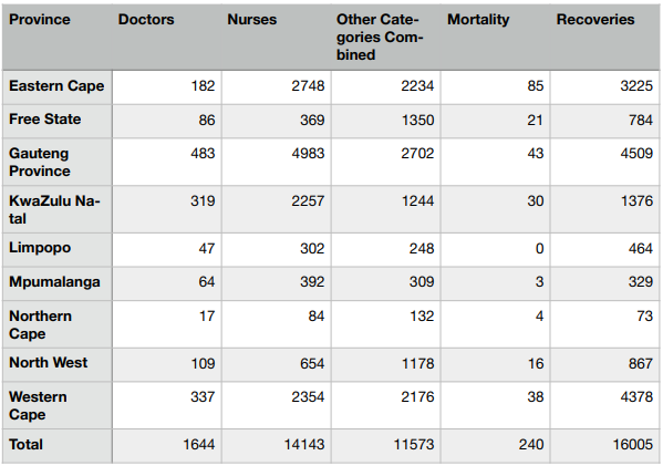 A breakdown of all the Covid-19 related infections and fatalities recorded among healthcare workers.