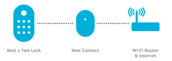 Nest Yale lock connection with Nest Connect flow image