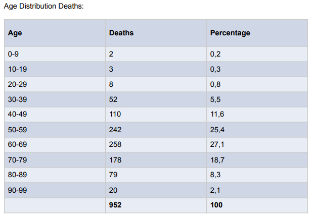 The highest number of deaths, by Saturday, were in the 60 to 69 and 50 to 59 age categories.