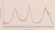 The blue line, indicating the seven-day moving average of the percentage testing positive, has reached its lowest point since the start of the Covid-19 outbreak in SA.