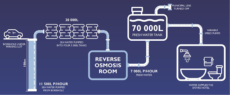 How the desalination plant at the Radisson Blu Waterfront has been configured.