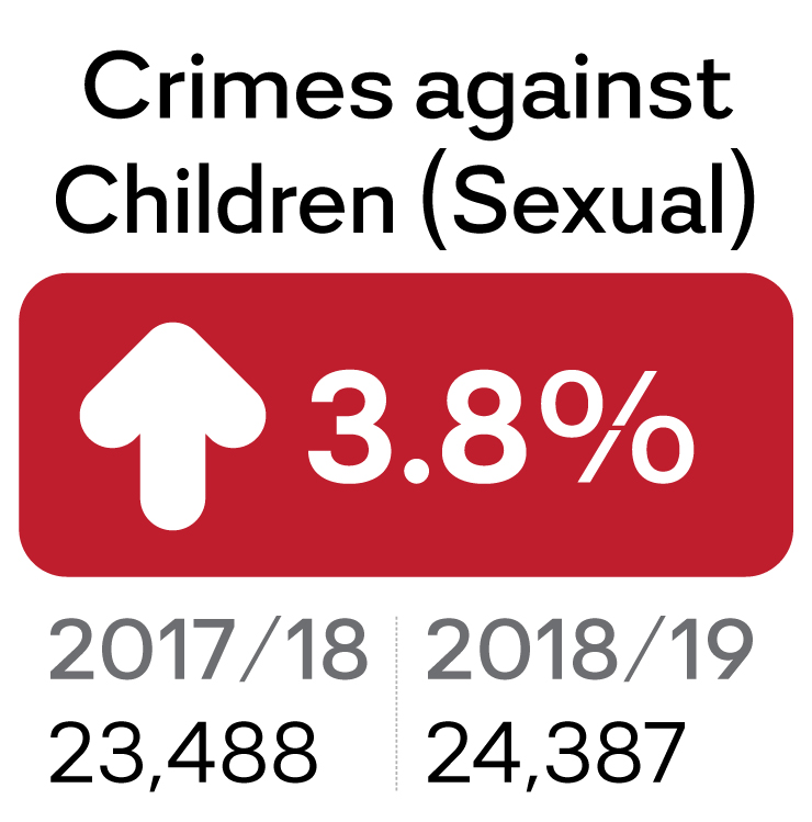 Sexual crimes against children increased by 3.8% in 2018/2019.