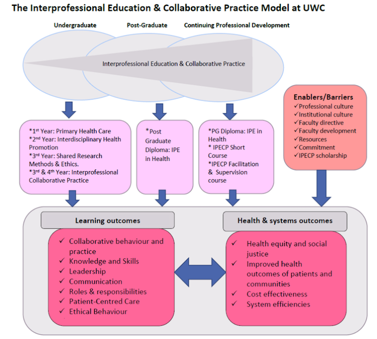 The Interprofessional Education and Collaborative Practice model at University of the Western Cape.