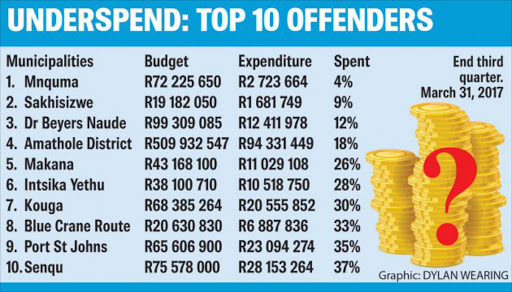 underspend-budget-01