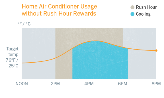 Rush hour rewards diagram