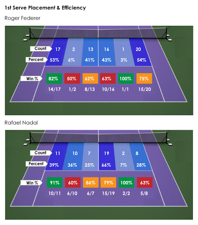 Graphic on first serve placement and efficiency