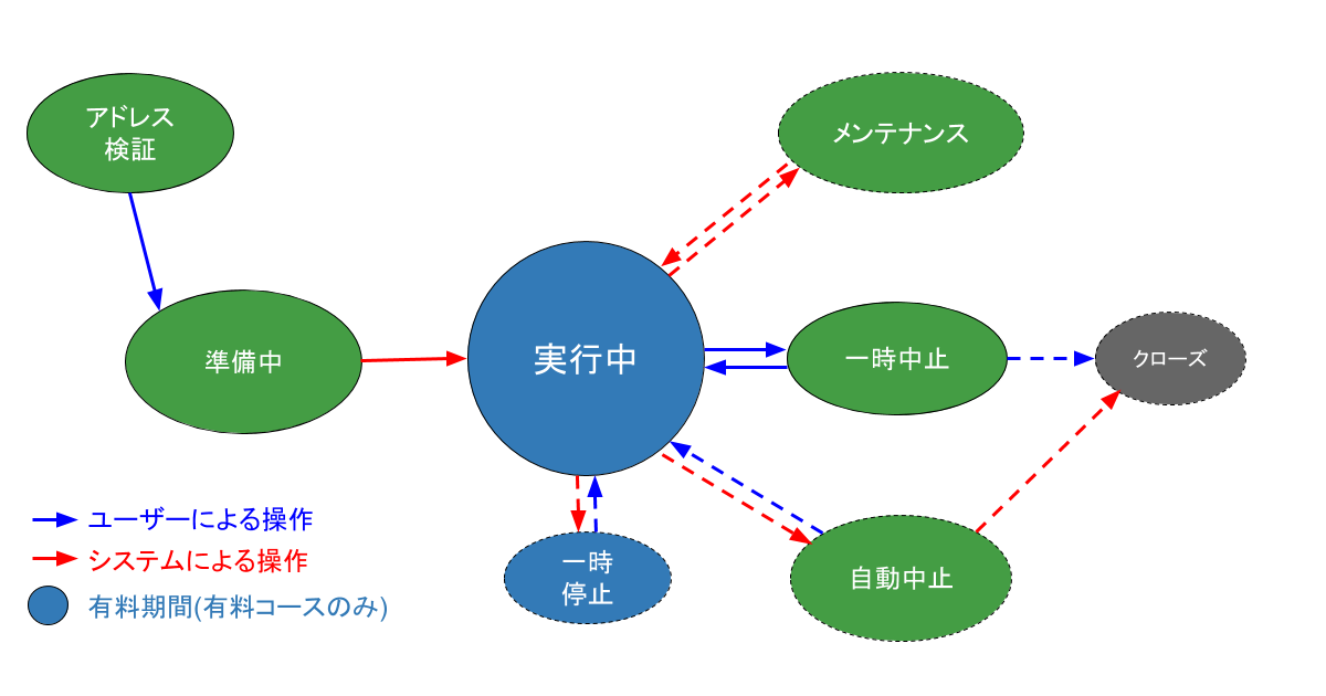 deep-watchのタスクステート遷移図