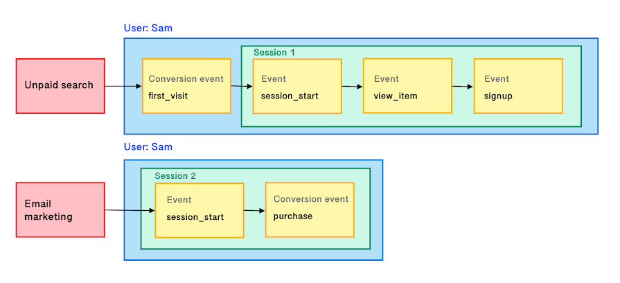 Illustration des sessions initiales de Sam