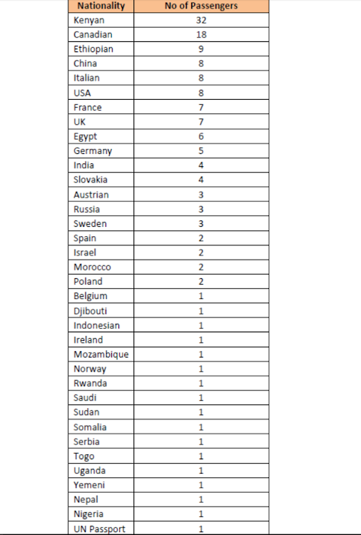 Death toll from Ethiopian Airlines crash, March 10, 2019