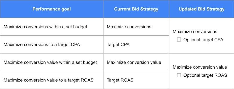 Table showing performance goals and bid strategies. For performance goals "Maximize conversions within a set budget" and "Maximize conversions to a target CPA", the updated bid strategy will be "Maximize conversions" with an option for target CPA. For performance goals "Maximize conversion value within a set budget" and "Maximize conversion value to a target ROAS, the updated bid strategy is "Maximize conversion value" with an option for target ROAS.