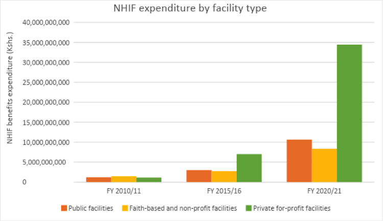 The graph below visually represents the shifting landscape of healthcare expenditure in Kenya, emphasizing the trend towards private facilities and the subsequent impact on the public healthcare sector.
