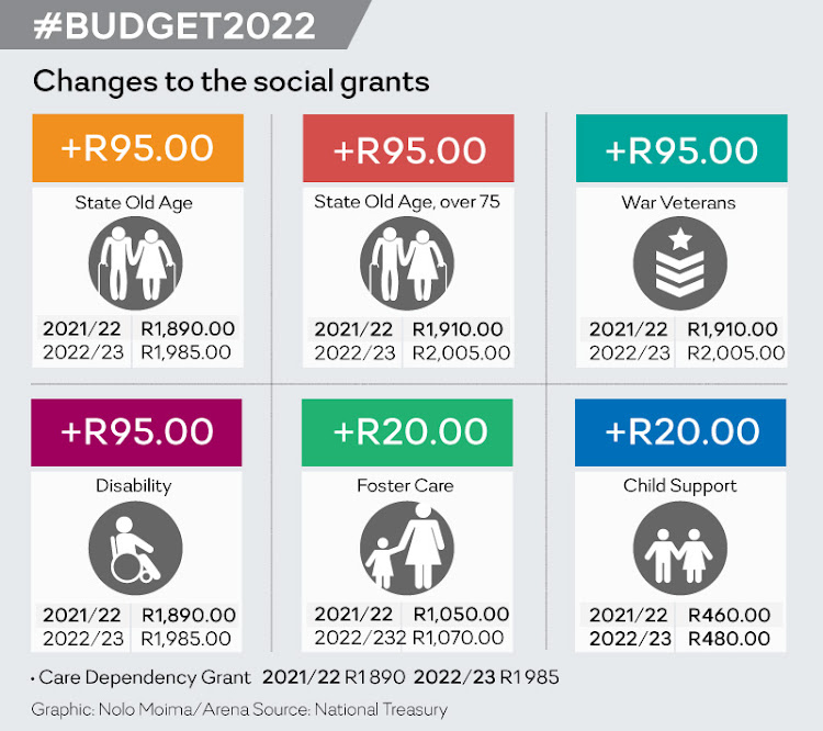 A breakdown of the adjustments to social grants from today's budget speech in parliament.