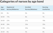 Categories of nurses by age band.