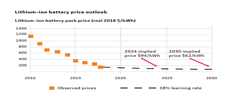 Figure 2: Lithium-ion price outlook (Source: Bloomberg New Energy Finance)