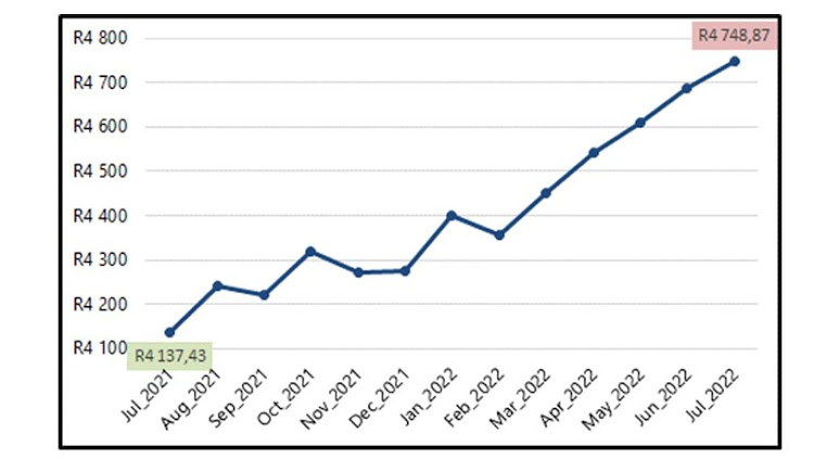 Average household food basket costs, year-on-year from July 2021 to July 2022.