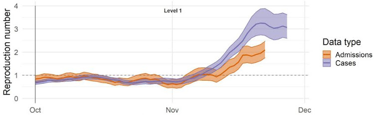 The estimated daily reproduction number, with 95% confidence intervals, in Gauteng at the end of November.