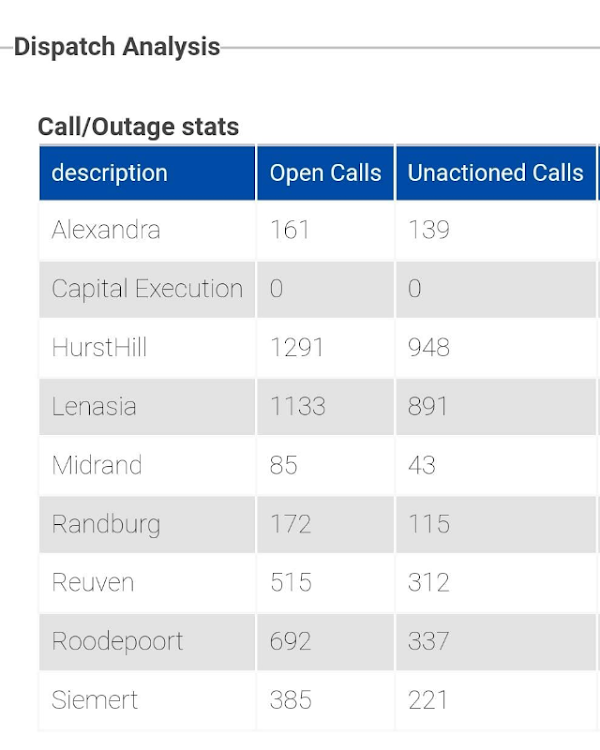 The total number of calls that were logged with City Power on Thursday morning.