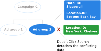  DoubleClick Search detaches the conflicting data.