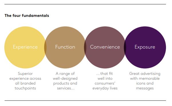 The four fundamental areas of brand building that drive consumer demand in the digital-first era.