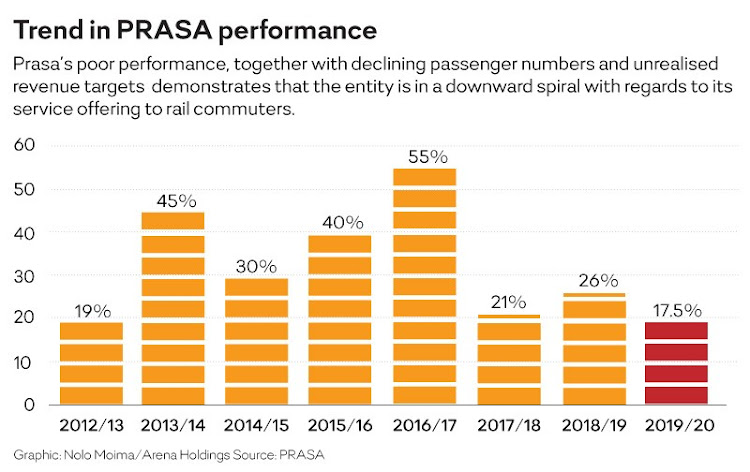 Details of Prasa's poor performance were laid bare by the auditor-general on Wednesday.