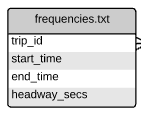 frequencies.txt file structure