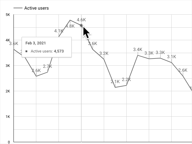 A time series chart displays active users over time with compact number data point labels, and a tooltip displays that the 4.6k data point represents 4,573 users as of Feb 3, 2021.